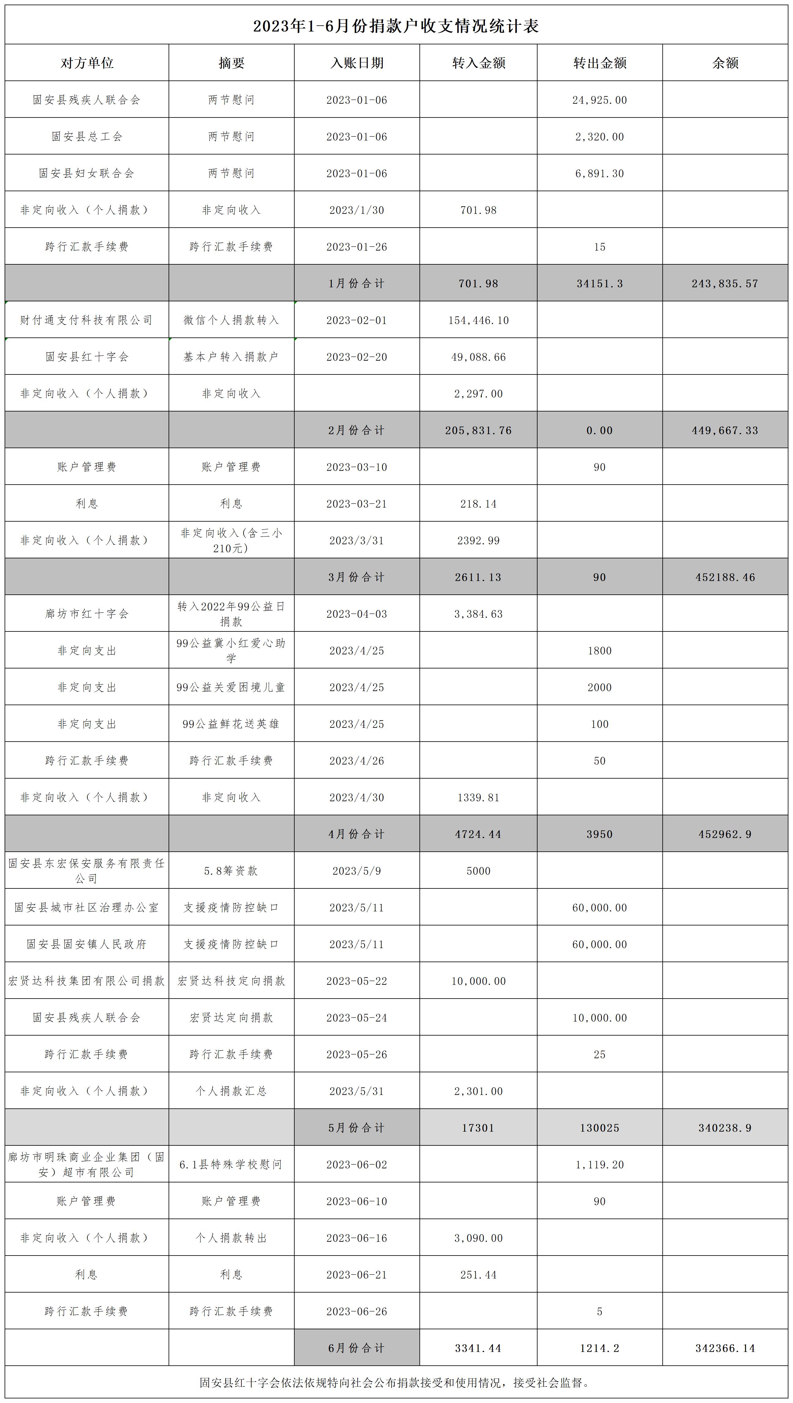 红十字会2023年1-6月份收支情况统计表_Sheet1