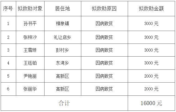 2024第一批便民救助名单公示