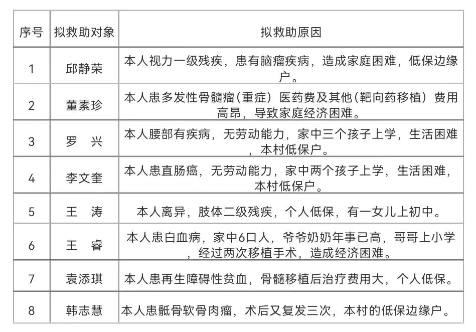 2024年第一批省便民救助名单公示